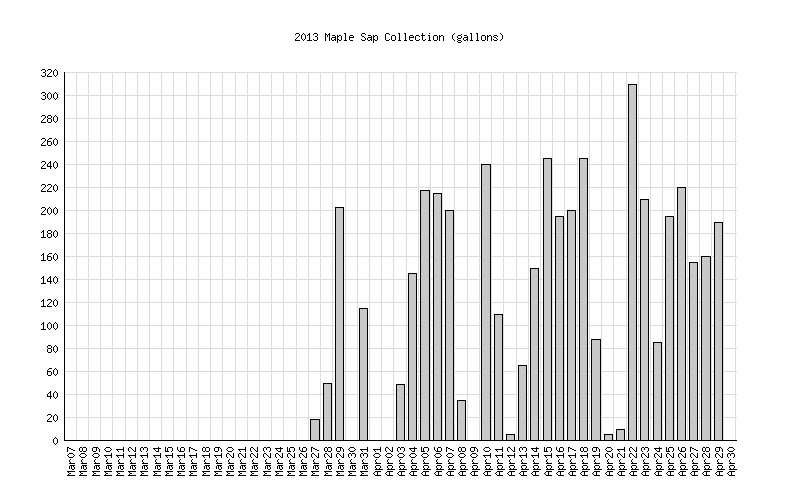 2013 Sap Histogram