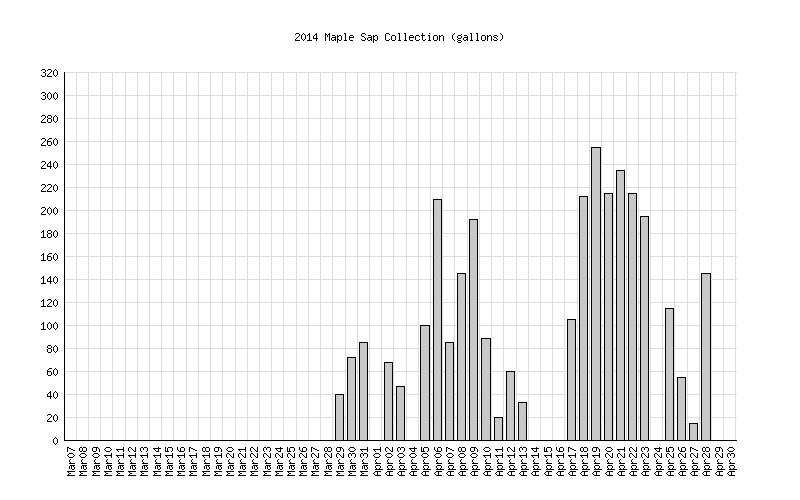 2014 Sap Histogram