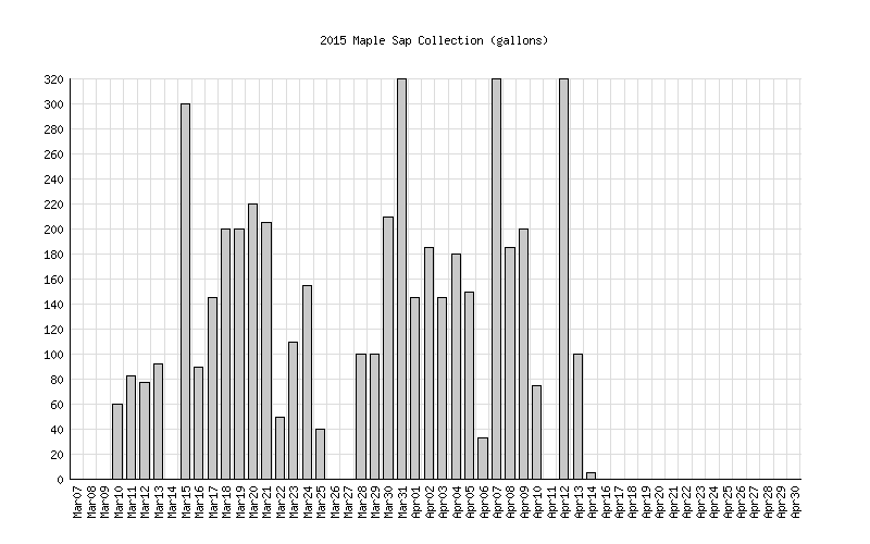 2015 Sap Histogram