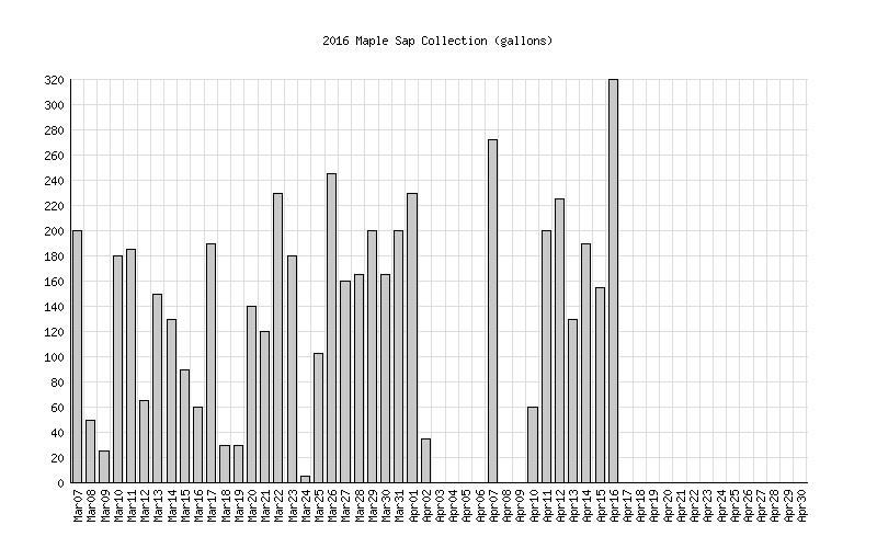 2016 Sap Histogram