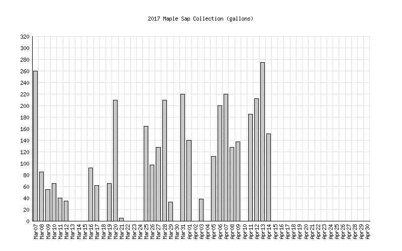 2017 Sap Histogram