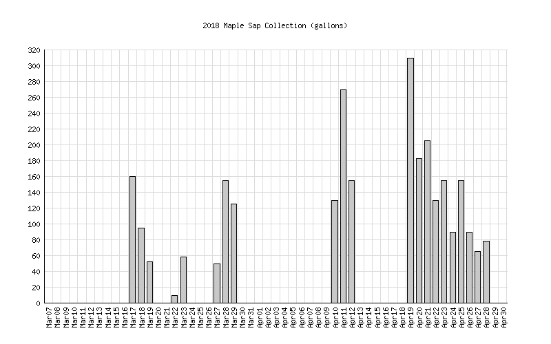 2018 Sap Histogram