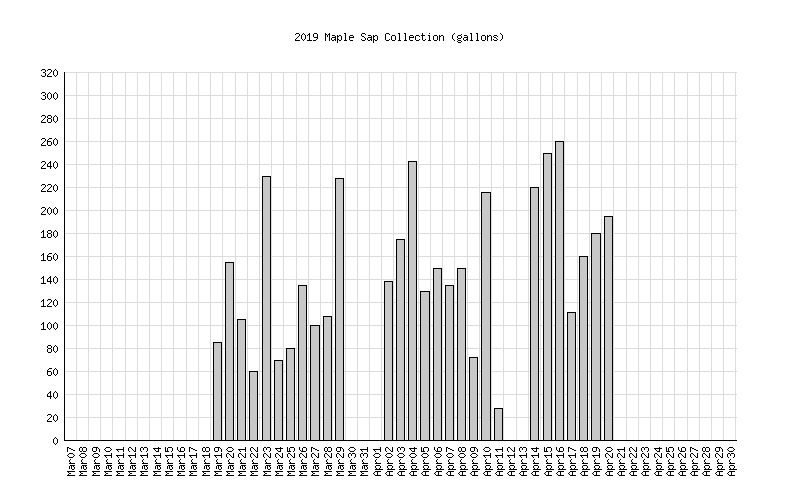 2019 Sap Histogram