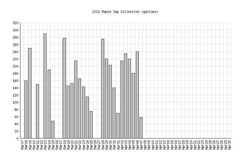 2021 Sap Histogram