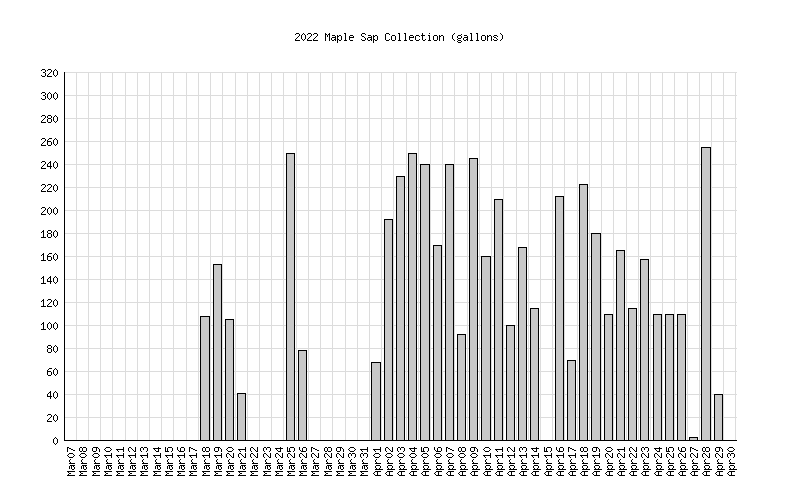 2022 Sap Histogram