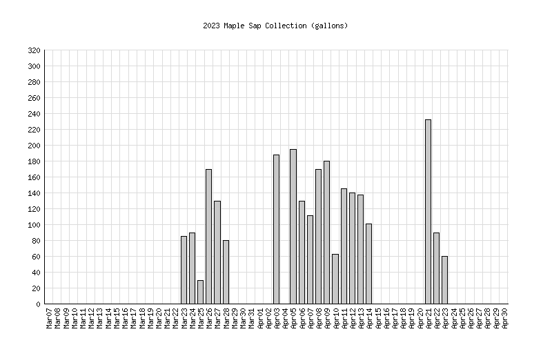 2023 Sap Histogram
