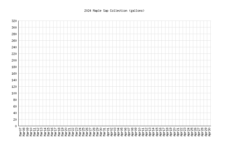 2024 Sap Histogram
