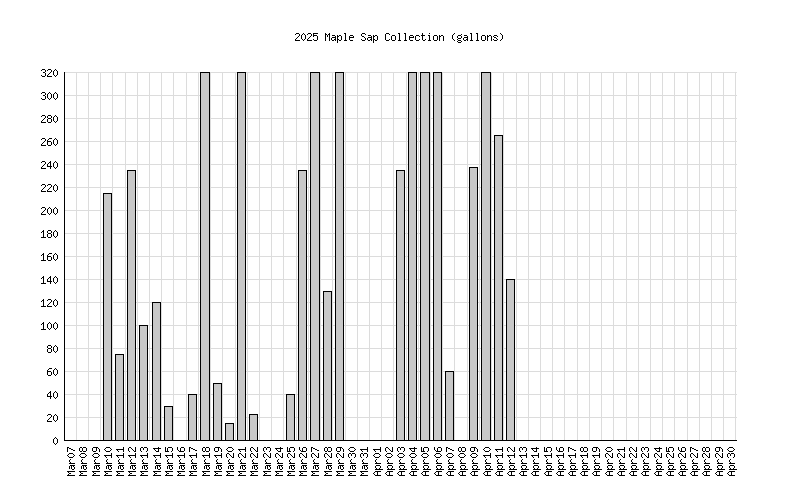 2025 Sap Histogram